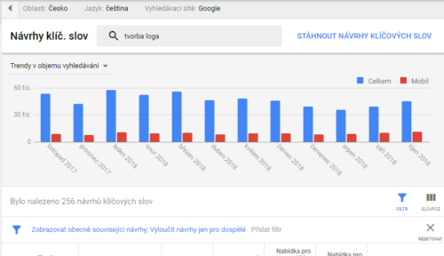 Google Ads - Plánovač klíčových slov